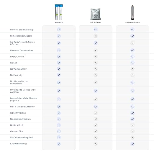 NuvoH2O 2-Stage Citrus, Salt-Free Water Filter System + Water Softener and Carbon Filter – Healthy & Pure Water – Removes Hard Water Build Up (Home Duo System)