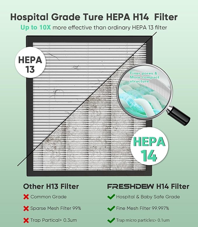 FRESHDEW Air Purifier for Home Up to 2300ft² with H14 True HEPA & Double-Sided Intake Air Quality Sensor | 22dB Ultra Quiet for Bedroom | Allergen/Dust/Smoke/Pet Dander