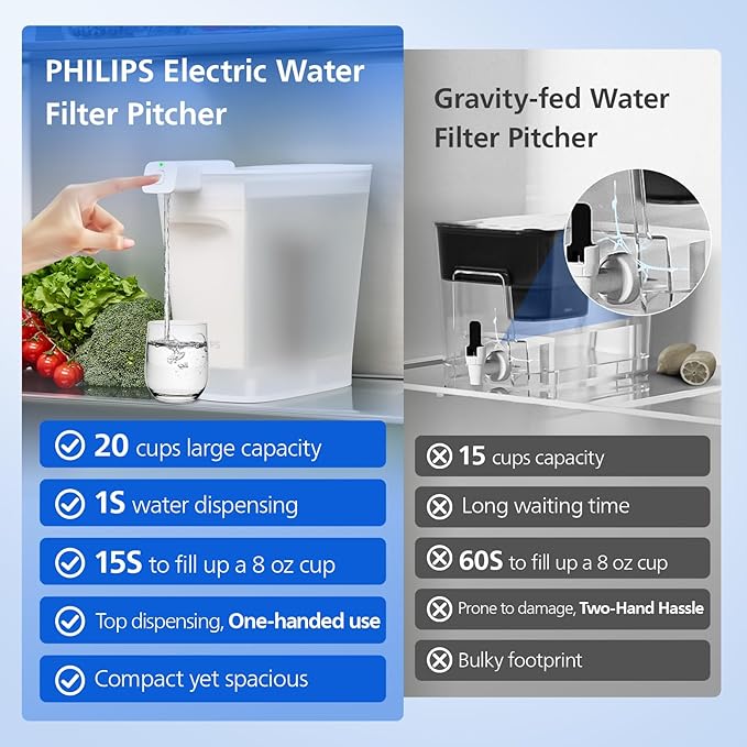 PHILIPS Water Filter Pitcher, Rechargeable Water Dispenser, Water Purifier Filter for Fridge, 1 Filter for 6 Months/180gal, Reduces 57 impurities Including PFOA NSF/ANSI 42&53&372&401, 20 Cup