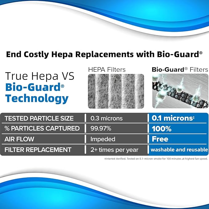 Nuwave Air Purifiers for Home Large Room, Washable and Reusable Bio Guard Filter, Air Purifier for Smoke, Dust, Pollen, Removes up to 100% Particles 3x Smaller Than HEPA, Sleep Mode