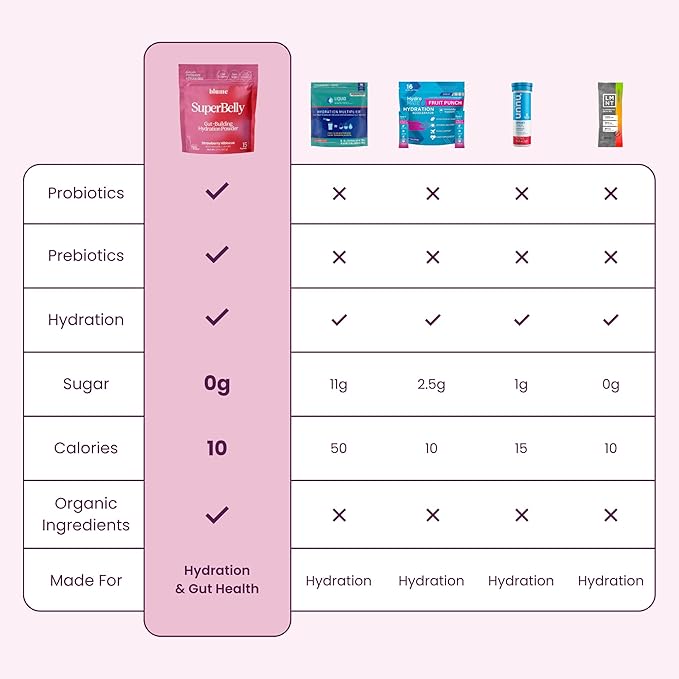 Blume SuperBelly Gut Health and On-The-Go Hydration Packets, GLP-1 Friendly, Sugar-Free, with Prebiotics, Probiotics, Apple Cider Vinegar, Vitamin C, and Electrolytes, Strawberry Hibiscus, 15 Sticks