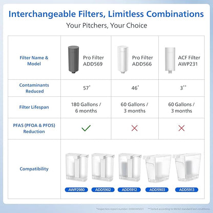 PHILIPS Water Filter Pitcher, Rechargeable Water Dispenser, Water Purifier Filter for Fridge Door, 1 Filter for 3 Months/60gal, Reduces 46 impurities 99.8% of Lead NSF/ANSI 42&53&372, 12-Cup, ADD5902
