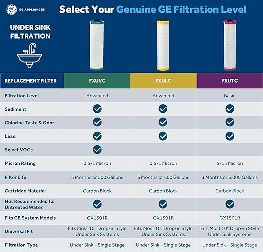 GE Basic Single Stage Drinking Water System Replacement Filter, Fits GX1S01R Under Sink Filtration System, Replace Every 6 Months, FXUTC