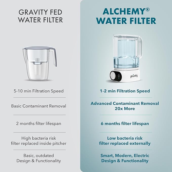 Compact 50oz Countertop Electric Water Filter Pitcher – Removes 99% of Lead, PFAS & Chlorine – 6-Month UltraFiltration