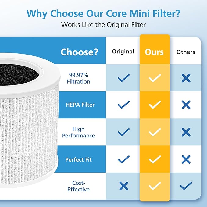 2 Pack Core Mini HEPA Replacement Filter for LEVOIT Core Mini-P Air Purifiers, 3-in-1 Core Mini-RF Filter Replacement