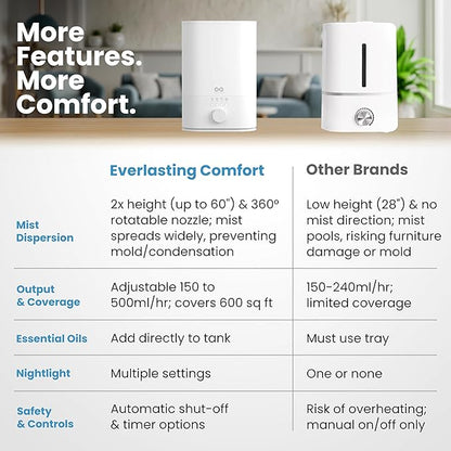 Everlasting Comfort 6L Humidifier Large Room, High Mist Output 60 HR Runtime Ultrasonic Top Fill Humidifiers for Bedroom, Easy to Use & Clean for Home, Baby Humidifier, Plants, Congestion, Indoor
