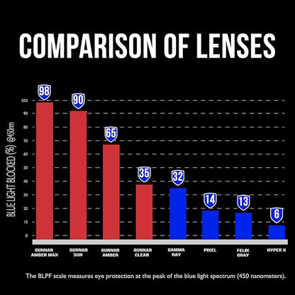 Gunnar Vertex Blue Light Blocking Eyewear