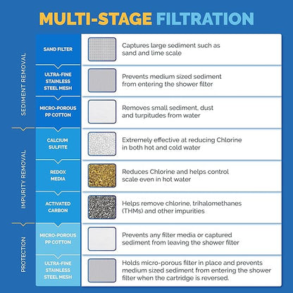 AquaBliss Replacement Multi-Stage Shower Filter Cartridge - Longest Lasting High Output Universal Shower Filter Reduces Chlorine & Toxins in SF220 or SF100. 1-Pack (SFC220)