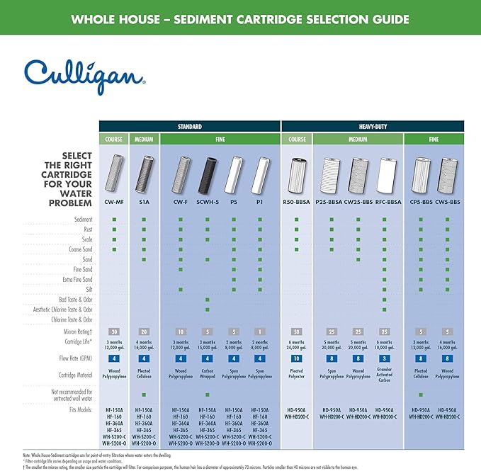 Culligan SCWH-5 Standard-Duty Whole House Water Filter Replacement Cartridges, 2-Pack, Black