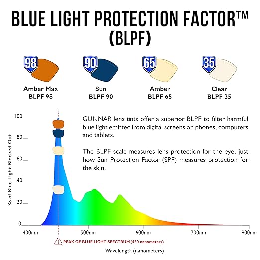 GUNNAR - Premium Gaming and Computer Glasses - Blocks 65% Blue Light - Maverick, Gunmetal, Amber Tint