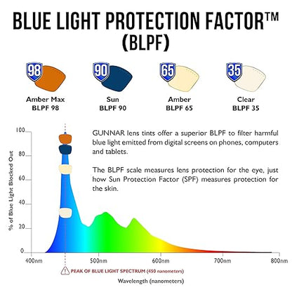 GUNNAR - Premium Gaming and Computer Glasses - Blocks 35-98% Blue Light - Maverick, Gunmetal, Sun Tint