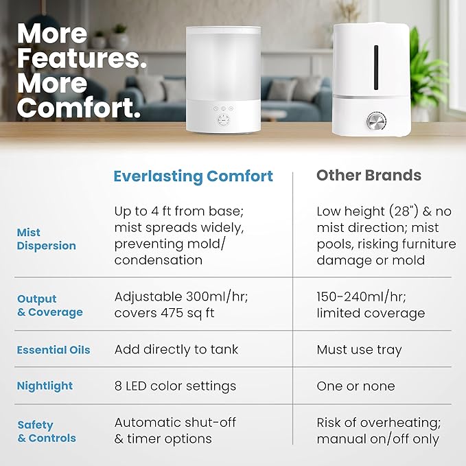 Everlasting Comfort 2.5L Top Fill Humidifiers for Bedroom, 2.5L - Quiet Easy to Fill & Clean, 24HR Runtime, Night Lights, Timer, Ultrasonic Cool Mist Humidifier, Auto Shut-Off, Essential Oil Diffuser