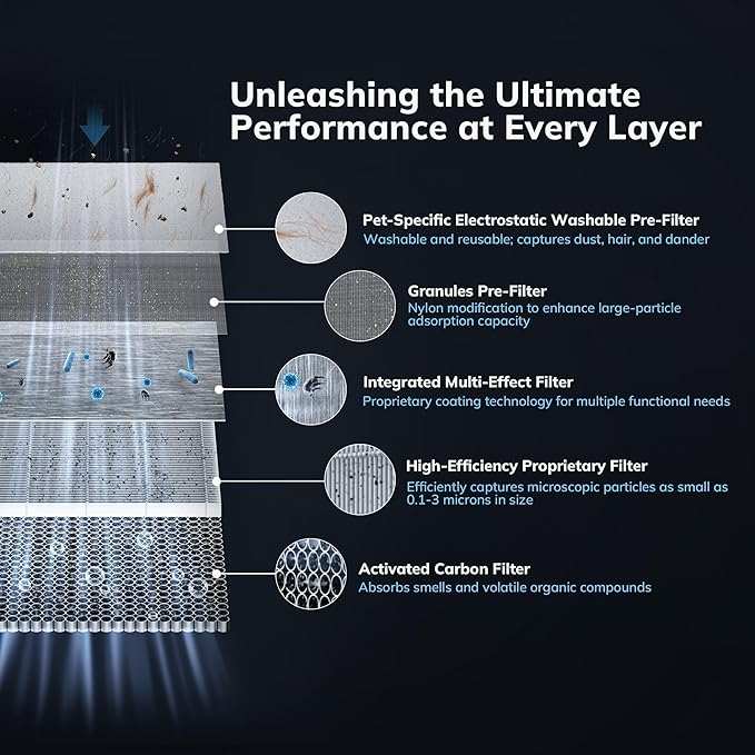 2300 ft² Energy Star Air Purifiers, AEOCKY Proprietary YearChange Filter Tech, with Multi-Effect Filter, Washable Pre-Filter, Scent Capsule, Air Quality Monitor, for Home Large Room bedroom Pets Odor