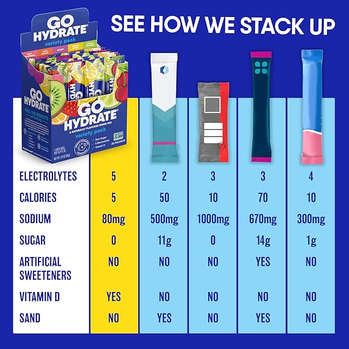 GoHydrate Low Sodium Electrolytes Powder Packets Sugar Free - Instant Hydration Daily Drink Mix - Zero Sugar Water Flavor Packet Singles with Vitamin D - (Iced Tea Lemonade, 30 Packs)