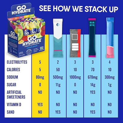 GoHydrate Low Sodium Electrolytes Powder Packets Sugar Free - Instant Hydration Daily Drink Mix - Zero Sugar Water Flavor Packet Singles with Vitamin D - (Lemonade Mixed, 15 Packs)