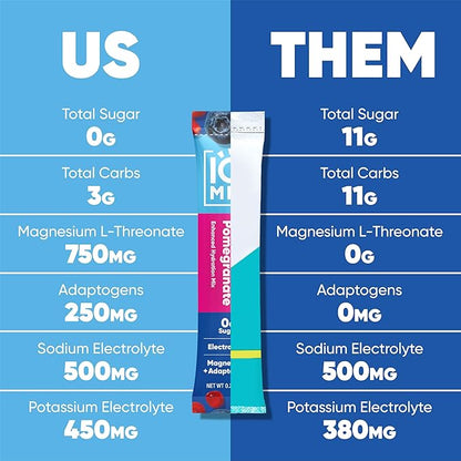 IQMIX Hydration Electrolyte Powder – 4-in-1 Formula for Hydration, Mental Clarity, Mood and Recovery – Sugar-Free Drink Mix, Keto, Magnesium L-Threonate, Lion’s Mane – 20 Count Blueberry Pomegranate