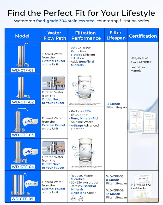 Waterdrop Water Filter for Sink Faucet, NSF/ANSI 42 Certified Countertop Water Filter System, 5-Stage Stainless Steel Faucet, 8000 Gallons, Reduces Heavy Metals and 99% Chlorine, WD-CTF-01(1 Filter)