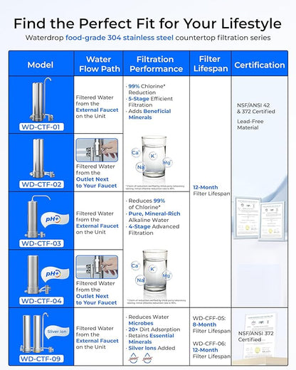 Waterdrop Water Filter for Sink Faucet, NSF/ANSI 42 Certified Countertop Water Filter System, 5-Stage Stainless Steel Faucet, 8000 Gallons, Reduces Heavy Metals and 99% Chlorine, WD-CTF-01(1 Filter)