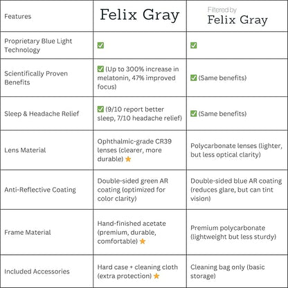 Felix Gray Filtered Blue Light Glasses Men & Women, Blue Light Blocking, Gaming, Computer