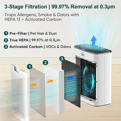 Jafända Air Purifier for Home Large Room Bedroom Up to 1226 Ft², True HEPA Filter with PM2.5 Display & 20dB Sleep Mode, Removes Pet Hair, Odor, Dust, Smoke, Pollen & Allergen