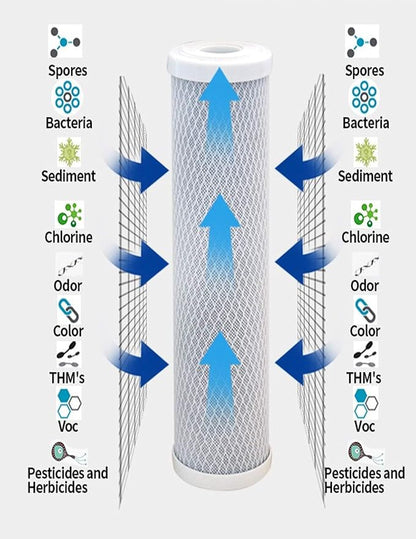 CFS – Carbon Block Water Filter Cartridges Compatible with GE GXWH04F, GXWH20F, GXWH20S & GXRM10 Models – Remove Bad Taste & Odor – Whole House Replacement Water Filter Cartridge- White (Pack Of 4)