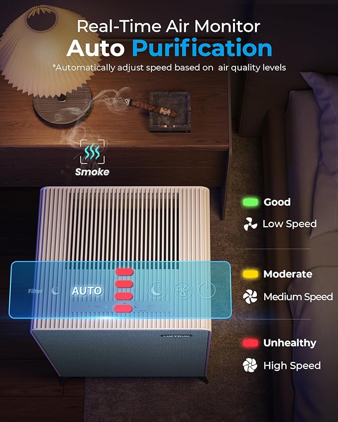 Air Purifiers for Home Large Room Up to 2250 ft² - Dual 3-Stage Filter of Washable Filter and True HEPA Filter with AQI, Auto Mode, Sleep Mode