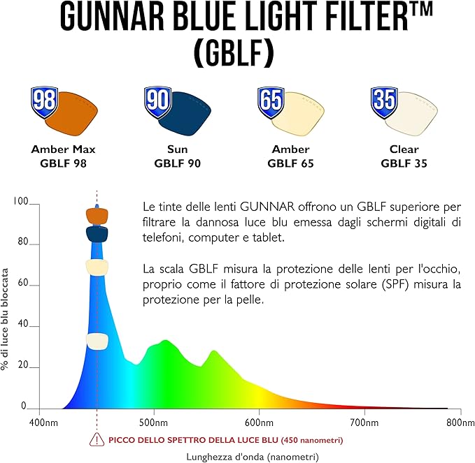 GUNNAR - Premium Gaming & Computer Blue Light Blocking Glasses for Men & Women - Digital Eye Strain Protection - Ellipse
