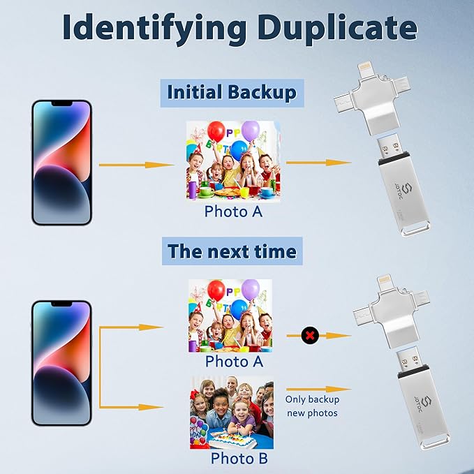 Photo-Stick 512GB All-in-One Photo & Video Backup-Storage for iPhone Android Mac & PC | Multiport-Flash-Drive & Memory-Stick for Seamless File Transfer Auto-Secure-Backup-USB-Flash-Drive Photo-Backup