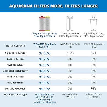 Aquasana Replacement Filter Cartridges | Fit Claryum 2-Stage Under Sink Water Filter | WQA Certified to Reduce Up to 99.99% of PFAS, Microplastics, Lead & Chlorine | AQ-5200R | AQ-C2-R