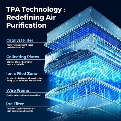 Airdog X5 Air Purifier for Home Large Room with Washable filter, TPA Technology Covers up to 1614 Ft²,Remove Pet Hair, Allergies, Dust, Smoke, Odor, Whisper Quiet with Air Quality Monitor