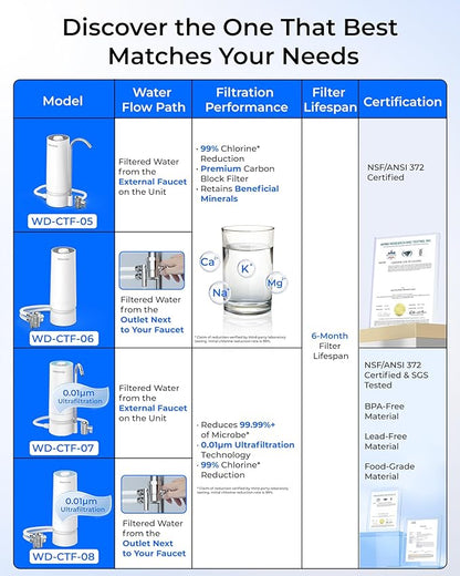 Waterdrop Water Filter for Sink Faucet, 8000 Gallons Countertop Water Filter System and Filter Life Reminder, Reduces Heavy Metals, Bad Odor, and 99% Chlorine, WD-CTF-05 (2 Filter)