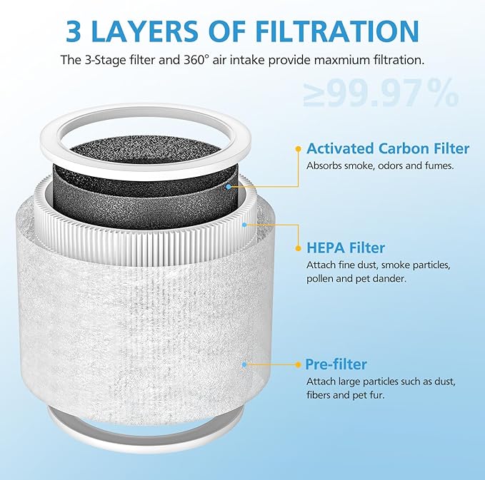 4 Pack Core Mini Replacement Filter for LEVOIT Core Mini-P Air Purifiers, 3-in-1 Core Mini-RF Filter Replacement