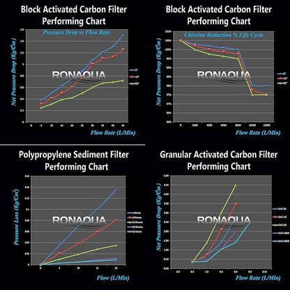 6 Standard Coconut Shell Block Carbon & 6 Four Layers of Filtration Polypropylene Sediment 5 Micron 2.5"x 10" Water Filter Cartridges Universal replacement for Reverse Osmosis & Standard 10” Housing